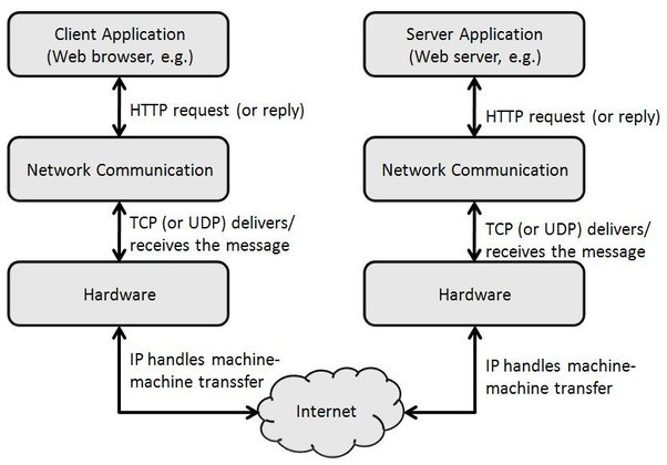 Prikaz procesa komunikacije poslužitelja i servera preko weba.